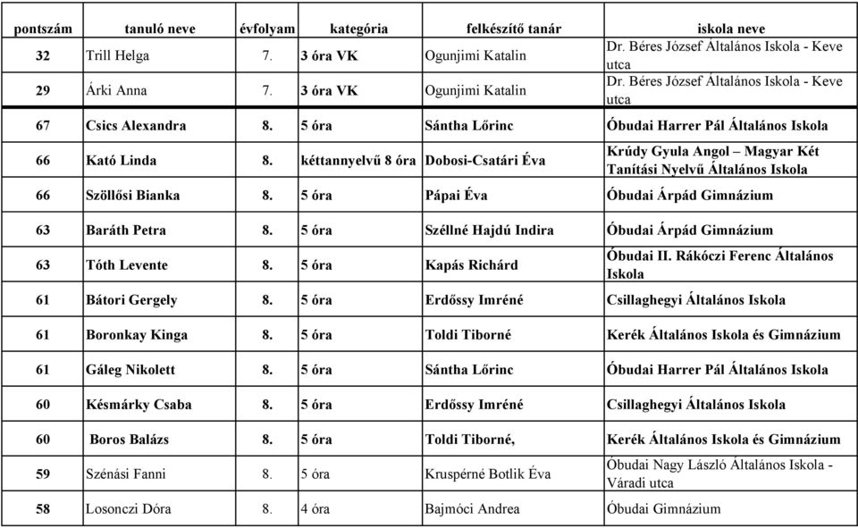 5 óra Pápai Éva Óbudai Árpád Gimnázium 63 Baráth Petra 8. 5 óra Széllné Hajdú Indira Óbudai Árpád Gimnázium 63 Tóth Levente 8. 5 óra Kapás Richárd 61 Bátori Gergely 8.