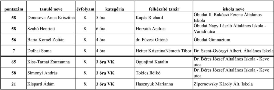 Füzesi Ottóné Óbudai Gimnázium 7 Dolhai Soma 8. 4 óra Heiter KrisztinaNémeth Tibor Dr. Szent-Györgyi Albert.