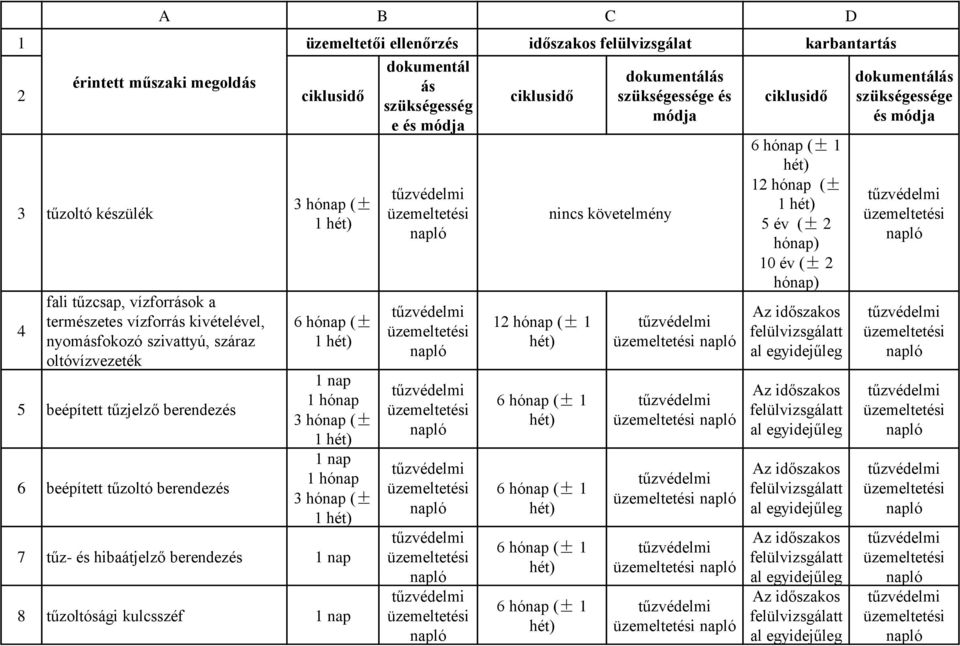 hét) 7 tűz- és hibaátjelző berendezés 1 nap 8 tűzoltósági kulcsszéf 1 nap dokumentál ás szükségesség e és módja ciklusidő 12 hónap (± 1 hét) 6 hónap (± 1 hét) 6 hónap (± 1 hét) 6 hónap (± 1 hét) 6