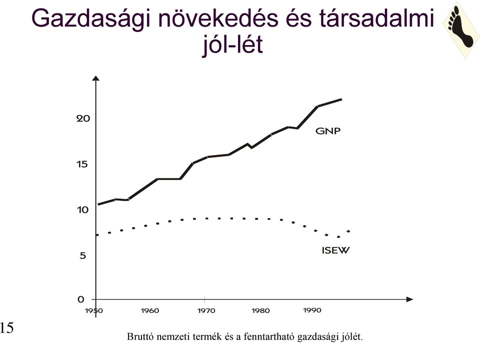 Bruttó nemzeti termék és