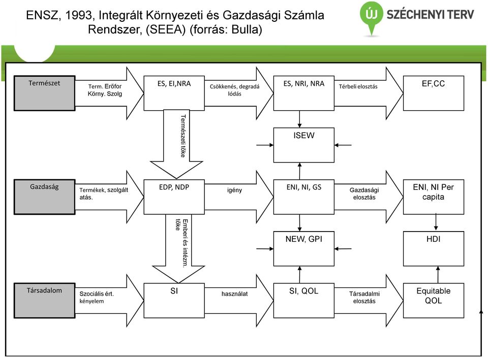 Szolg ES, EI,NRA ES, NRI, NRA EF,CC Csökkenés, degradá lódás Térbeli elosztás Gazdaság Termékek, szolgált