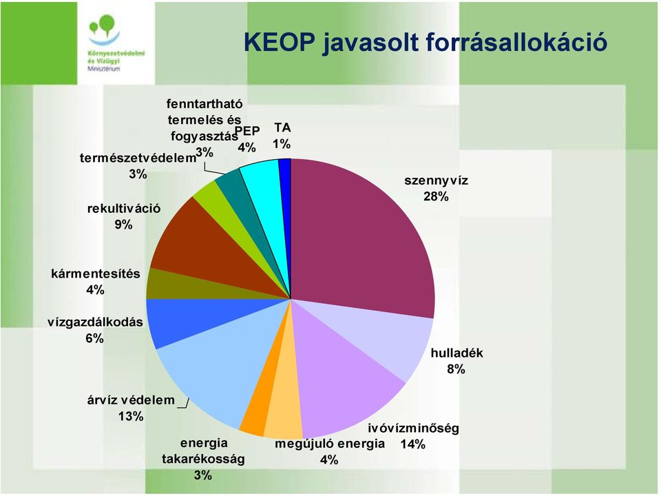 szennyvíz 28% kármentesítés 4% vízgazdálkodás 6% hulladék 8%