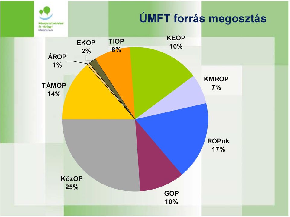 KEOP 16% TÁMOP 14% KMROP