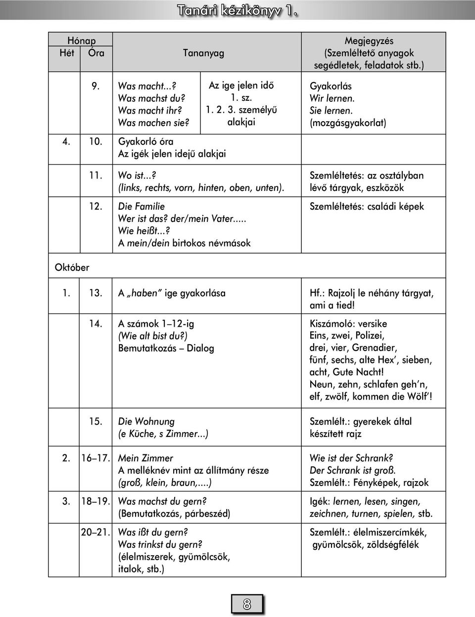 Die Familie Szemléltetés: családi képek Wer ist das? der/mein Vater... Wie heißt...? A mein/dein birtokos névmások 1. 13. A haben ige gyakorlása Hf.: Rajzolj le néhány tárgyat, ami a tied! 14.