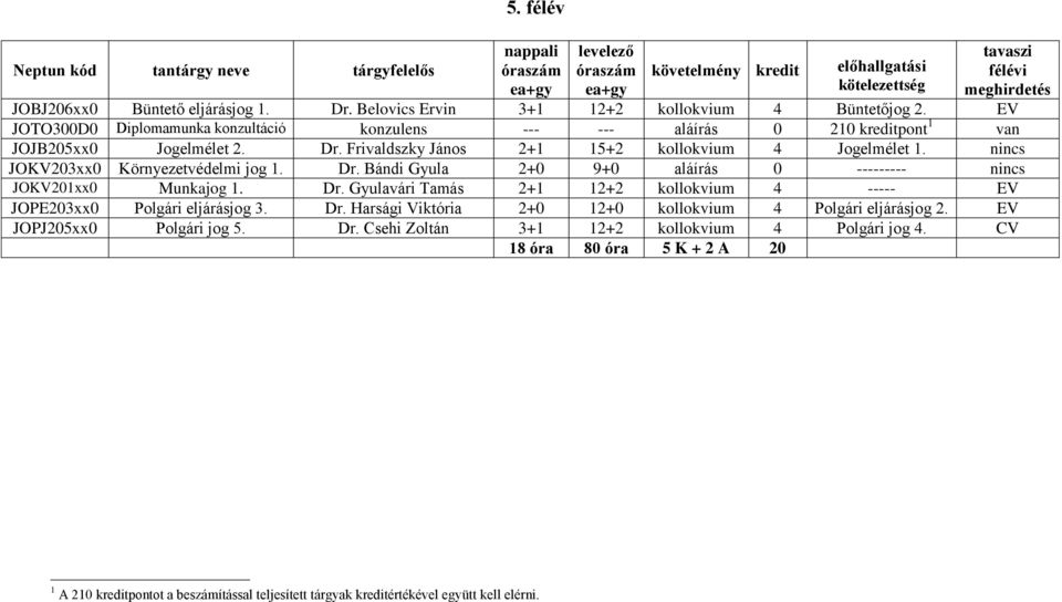 nincs JOKV203xx0 Környezetvédelmi jog 1. Dr. Bándi Gyula 2+0 9+0 aláírás 0 --------- nincs JOKV201xx0 Munkajog 1. Dr. Gyulavári Tamás 2+1 12+2 kollokvium 4 ----- EV JOPE203xx0 Polgári eljárásjog 3.