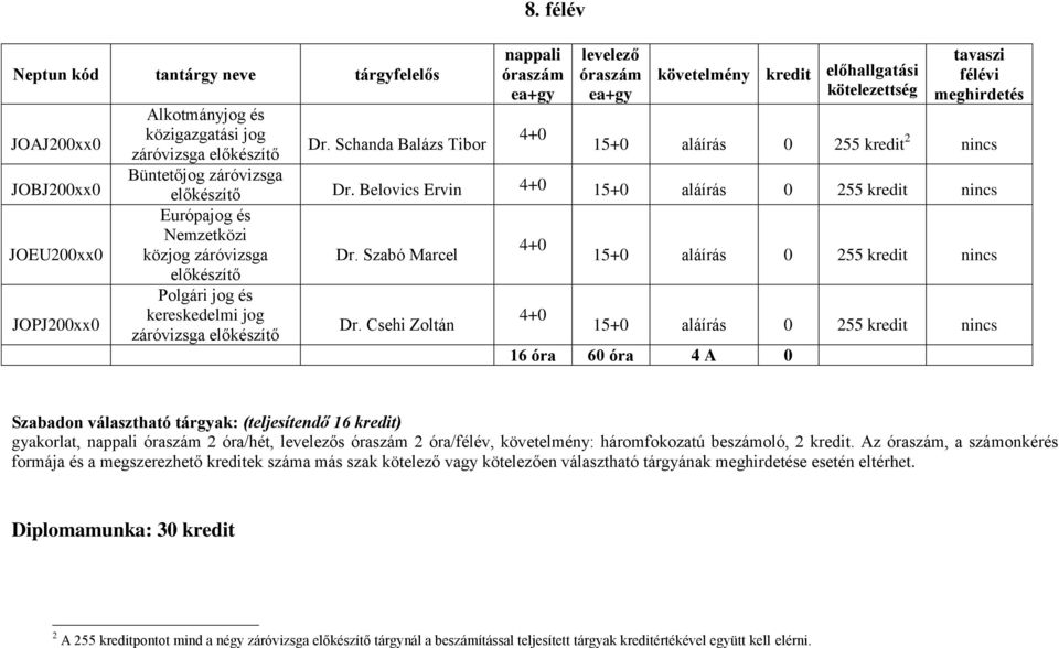 Belovics Ervin 4+0 15+0 aláírás 0 255 kredit nincs Európajog és Nemzetközi közjog záróvizsga előkészítő Polgári jog és kereskedelmi jog záróvizsga előkészítő Dr. Szabó Marcel Dr.