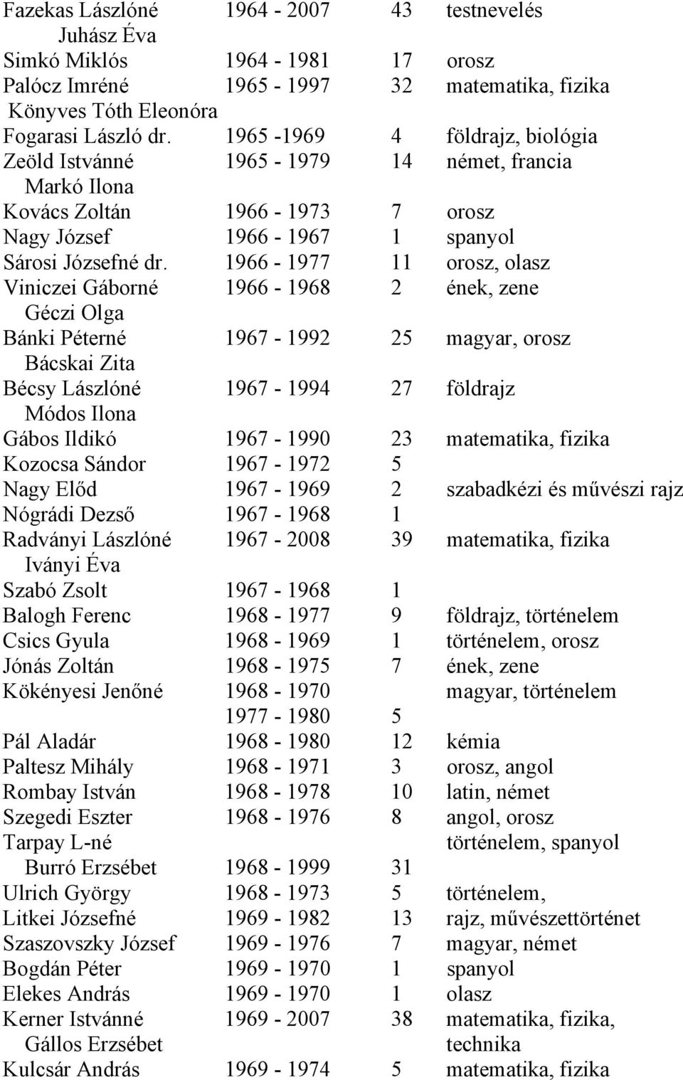 1966-1977 11 orosz, olasz Viniczei Gáborné 1966-1968 2 ének, zene Géczi Olga Bánki Péterné 1967-1992 25 magyar, orosz Bácskai Zita Bécsy Lászlóné 1967-1994 27 földrajz Módos Ilona Gábos Ildikó