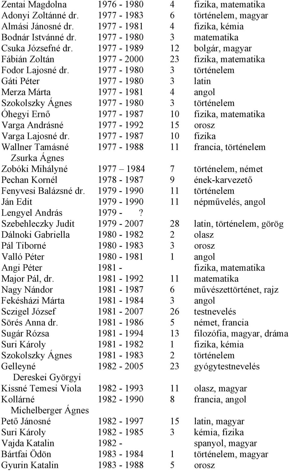 1977-1980 3 történelem Gáti Péter 1977-1980 3 latin Merza Márta 1977-1981 4 angol Szokolszky Ágnes 1977-1980 3 történelem Óhegyi Ernő 1977-1987 10 fizika, matematika Varga Andrásné 1977-1992 15 orosz