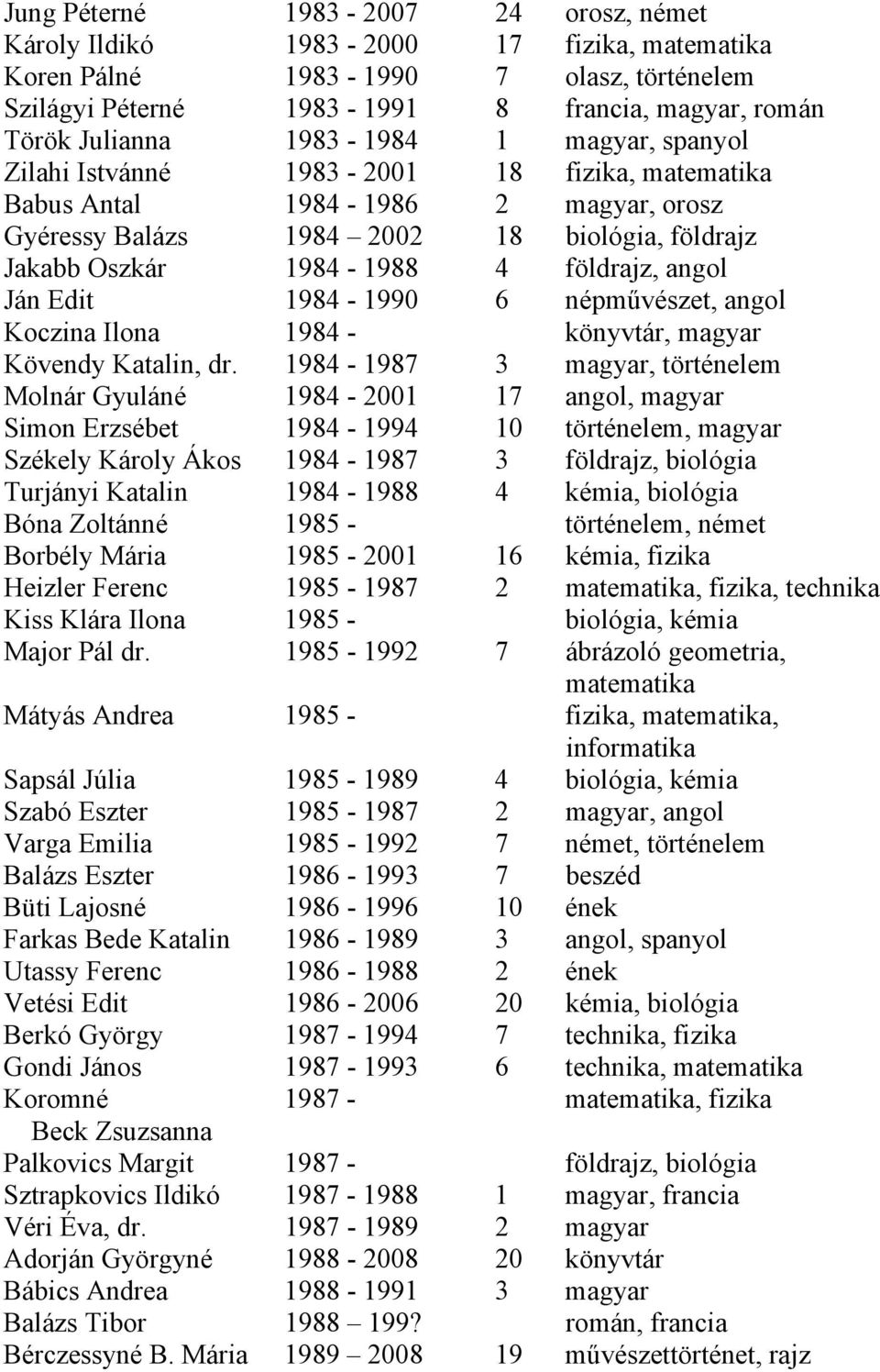 angol Ján Edit 1984-1990 6 népművészet, angol Koczina Ilona 1984 - könyvtár, magyar Kövendy Katalin, dr.