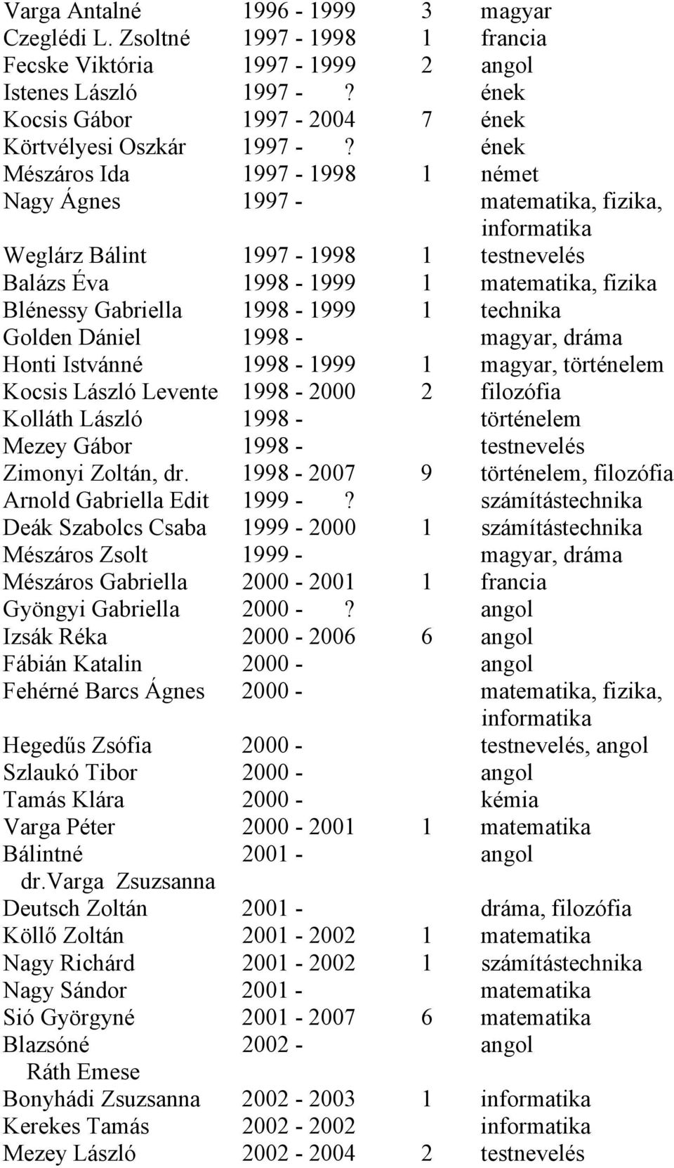 technika Golden Dániel 1998 - magyar, dráma Honti Istvánné 1998-1999 1 magyar, történelem Kocsis László Levente 1998-2000 2 filozófia Kolláth László 1998 - történelem Mezey Gábor 1998 - testnevelés