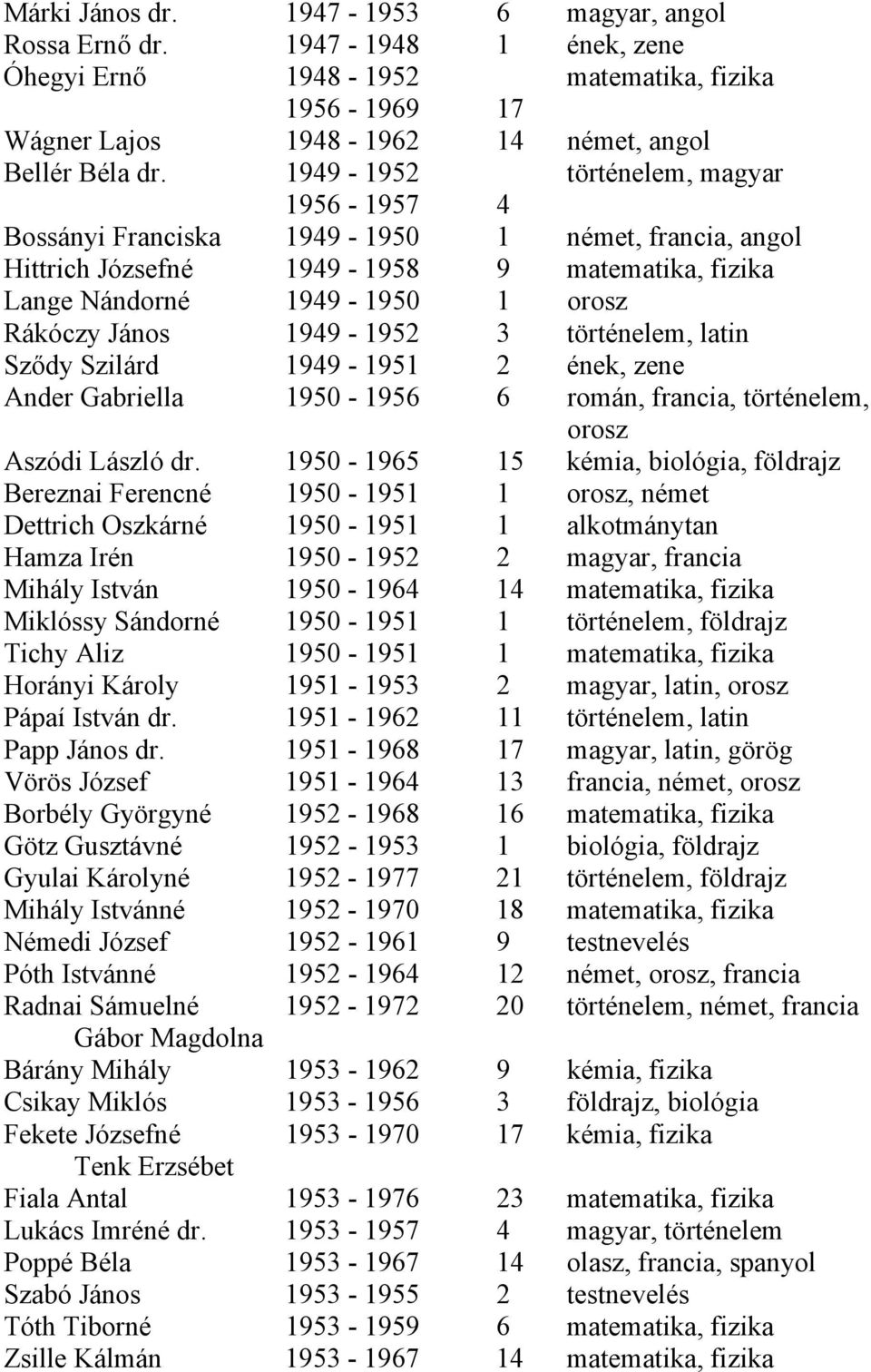 3 történelem, latin Sződy Szilárd 1949-1951 2 ének, zene Ander Gabriella 1950-1956 6 román, francia, történelem, orosz Aszódi László dr.