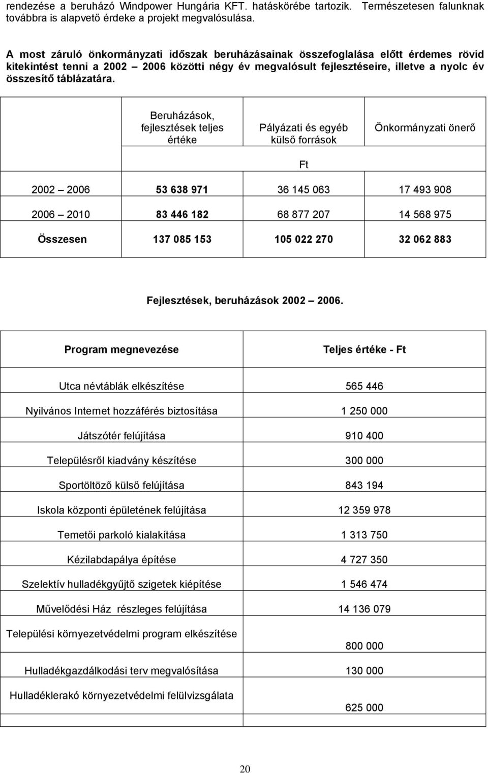 Beruházásk, fejlesztések teljes értéke Pályázati és egyéb külső frrásk Ft Önkrmányzati önerő 2002 2006 53 638 971 36 145 063 17 493 908 2006 2010 83 446 182 68 877 207 14 568 975 Összesen 137 085 153