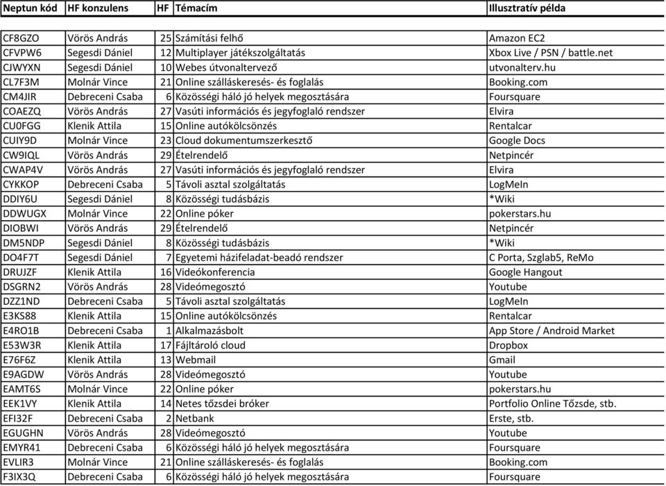 com CM4JIR Debreceni Csaba 6 Közösségi háló jó helyek megosztására Foursquare COAEZQ Vörös András 27 Vasúti információs és jegyfoglaló rendszer Elvira CU0FGG Klenik Attila 15 Online autókölcsönzés
