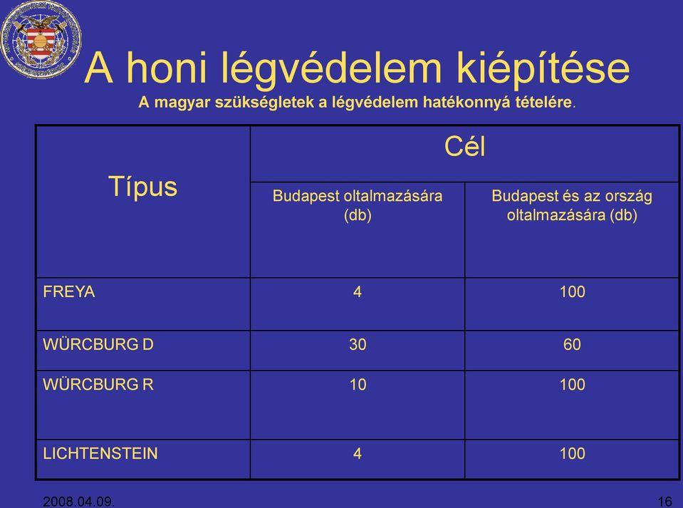 Típus Budapest oltalmazására (db) Cél Budapest és az ország