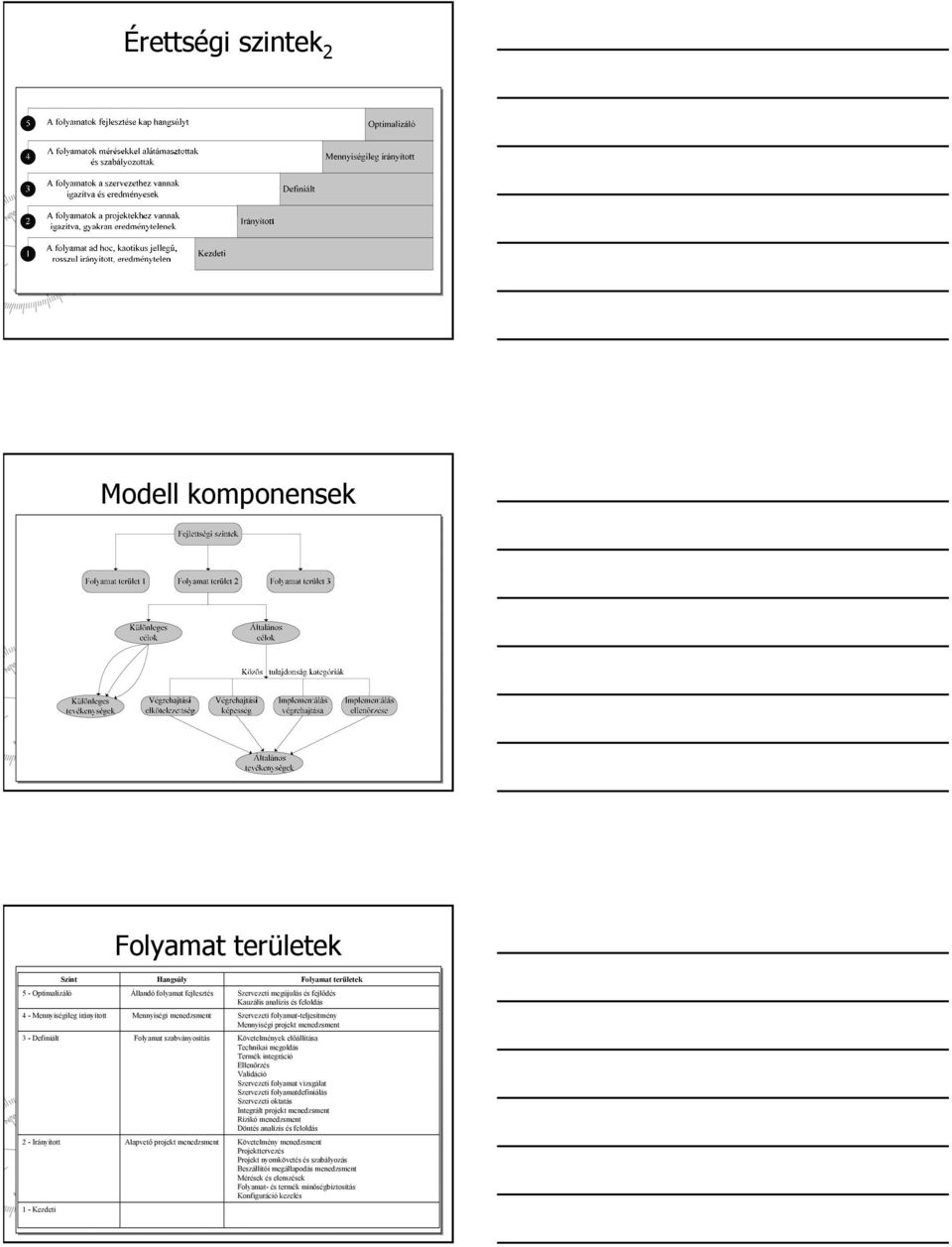 menedzsment Követelmények előállítása Technikai megoldás Termék integráció Ellenőrzés Validáció Szervezeti folyamat vizsgálat Szervezeti folyamatdefiniálás Szervezeti oktatás Integrált projekt