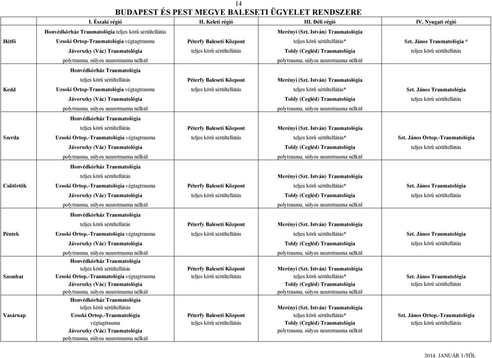 János Traumatológia * Jávorszky (Vác) Traumatológia teljes körű sérültellátás Toldy (Cegléd) Traumatológia teljes körű sérültellátás polytrauma, súlyos neurotrauma nélkül Honvédkórház Traumatológia