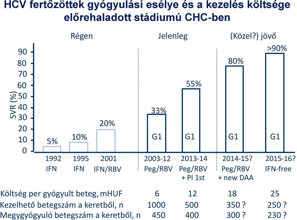 IFN IFN IFN / RBV Peg / RBV Peg / RBV Peg / RBV IFN - free + PI 1st + new DAA Költség per gyógyult beteg, mhuf 6 12
