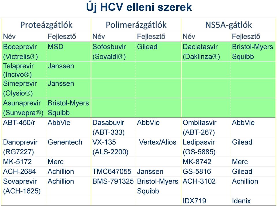 AbbVie (ABT-333) (ABT-267) Danoprevir Genentech VX-135 Vertex/Alios Ledipasvir Gilead (RG7227) (ALS-2200) (GS-5885) MK-5172 Merc MK-8742