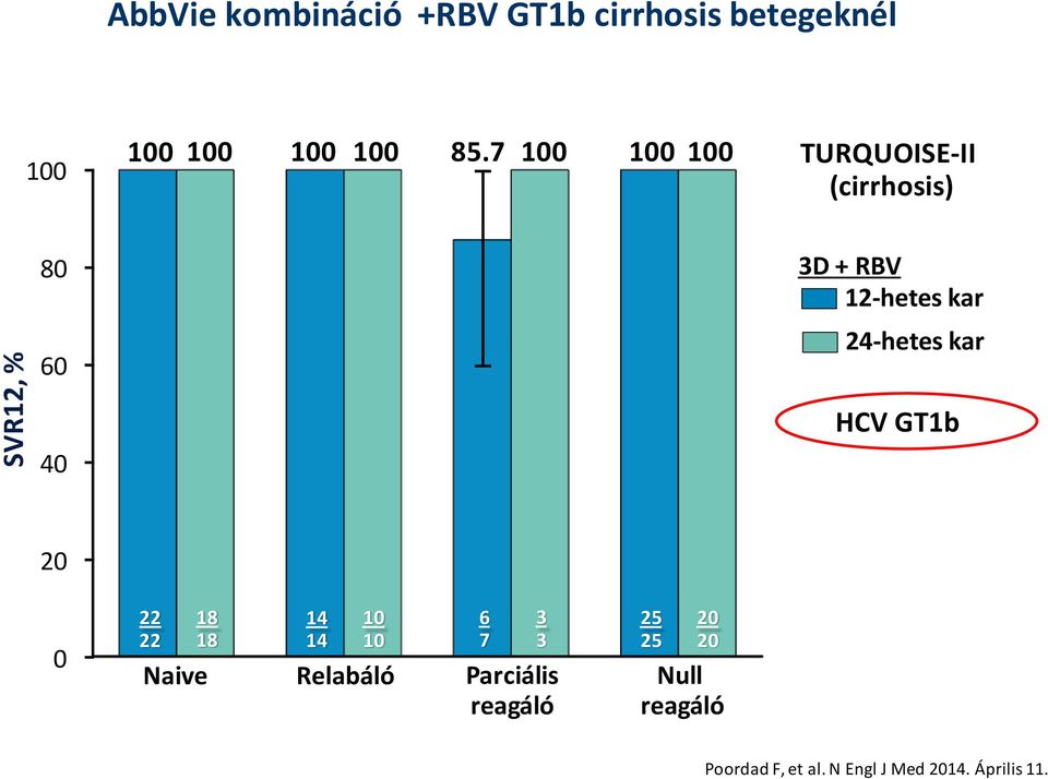 7 100 100 100 TURQUOISE-II (cirrhosis) 80 60 3D + RBV 12-hetes kar 24-hetes