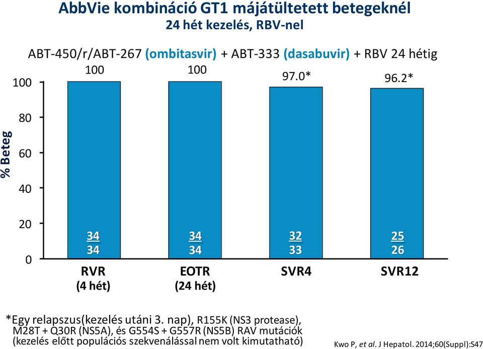 2* 60 40 20 0 34 34 RVR (4 hét) 34 34 EOTR (24 hét) 32 33 SVR4 25 26 SVR12 *Egy relapszus(kezelés utáni 3.