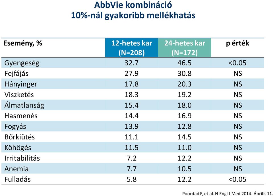 2 NS Álmatlanság 15.4 18.0 NS Hasmenés 14.4 16.9 NS Fogyás 13.9 12.8 NS Bőrkiütés 11.1 14.5 NS Köhögés 11.