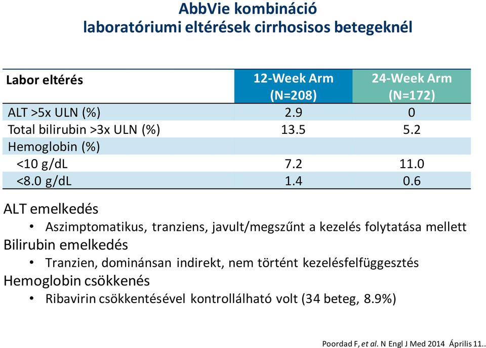 6 ALT emelkedés Aszimptomatikus, tranziens, javult/megszűnt a kezelés folytatása mellett Bilirubin emelkedés Tranzien, dominánsan
