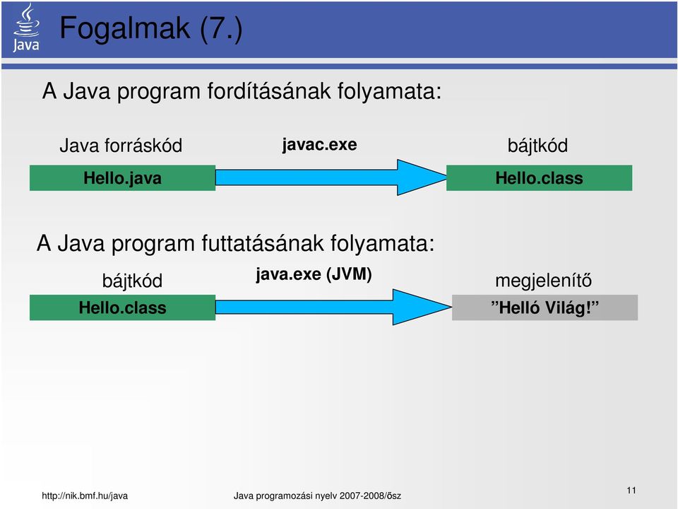 forráskód Hello.java javac.exe bájtkód Hello.