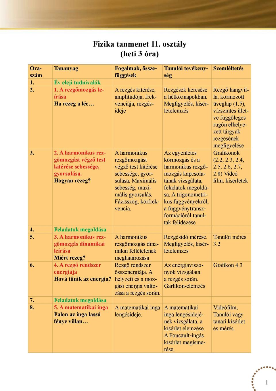 osztály (heti 3 óra) Fogalmak, összefüggések A rezgés kitérése, amplitúdója, frekvenciája, rezgésideje A harmonikus rezgőmozgást végző test kitérése sebessége, gyorsulása.