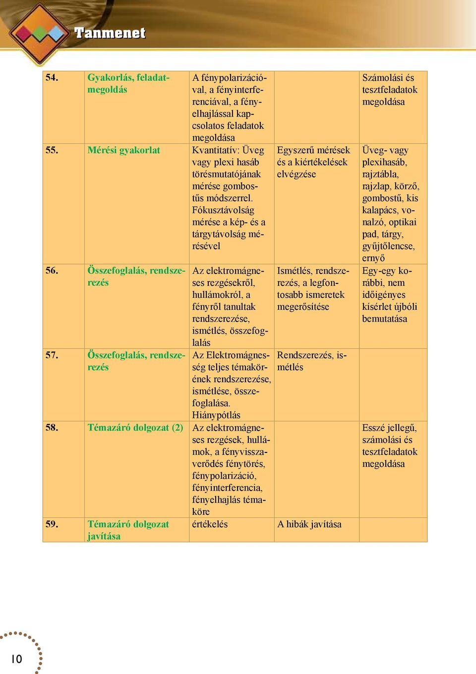 Összefoglalás, rendszerezés Az elektromágneses rezgésekről, hullámokról, a fényről tanultak rend szerezése, ismétlés, összefoglalás Egyszerű mérések és a kiértékelések elvégzése Ismétlés,