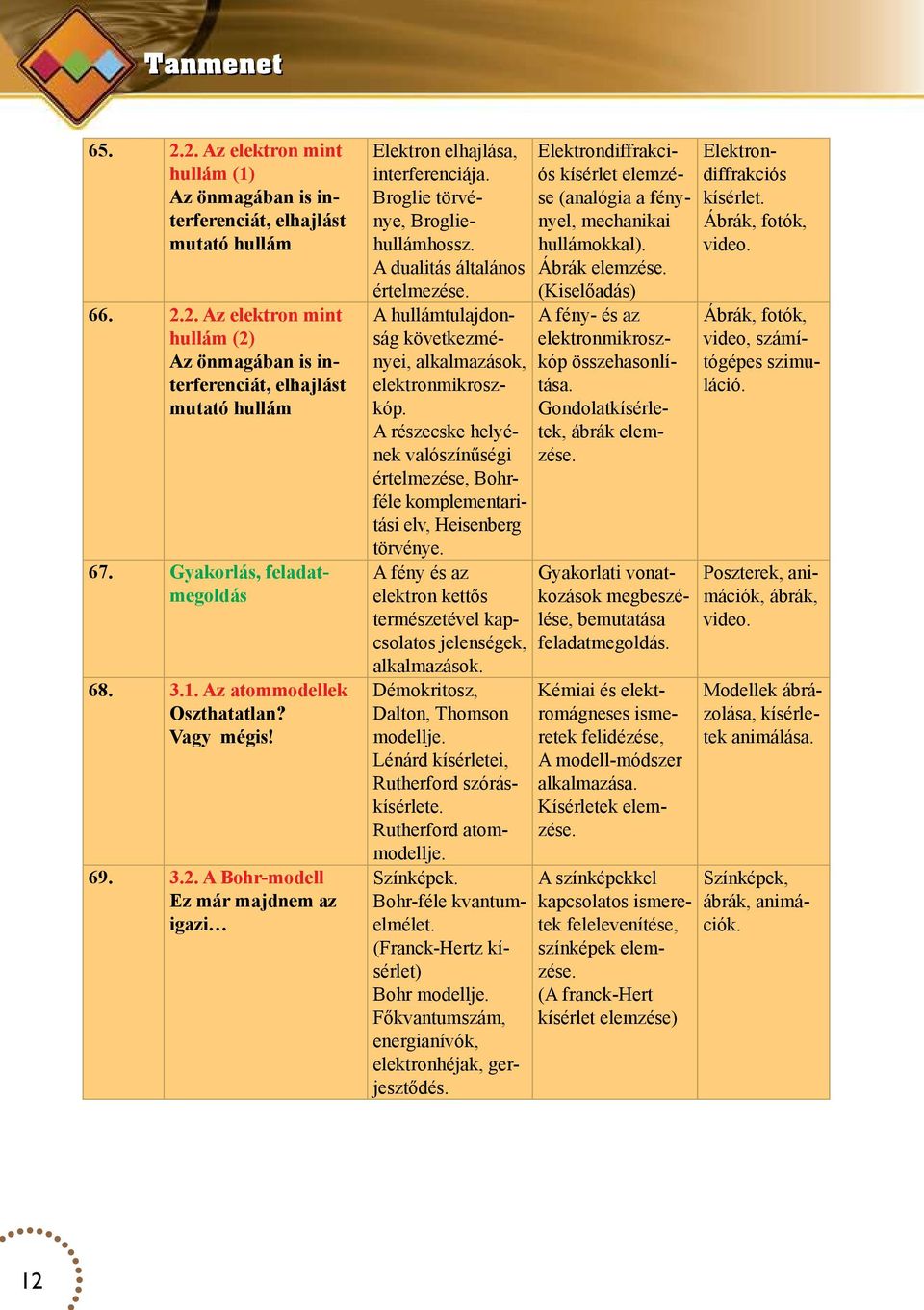 A dualitás általános értelmezése. Elektrondiffrakciós kísérlet elemzése (analógia a fénynyel, mechanikai hullámokkal). Ábrák elemzése.