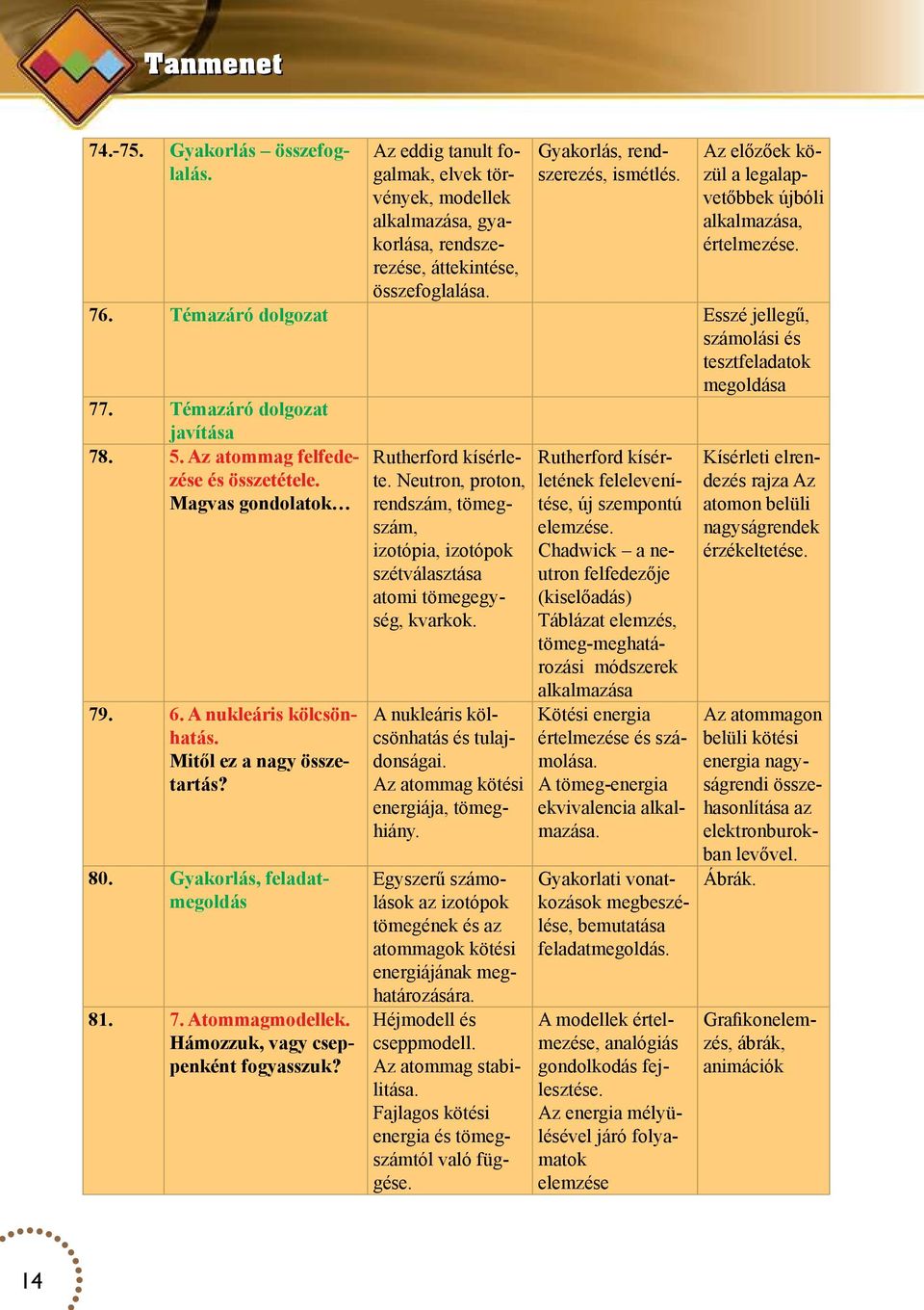 Az atommag felfedezése és összetétele. Magvas gondolatok 79. 6. A nukleáris kölcsönhatás. Mitől ez a nagy összetartás? 80. Gyakorlás, feladatmegoldás 81. 7. Atommagmodellek.