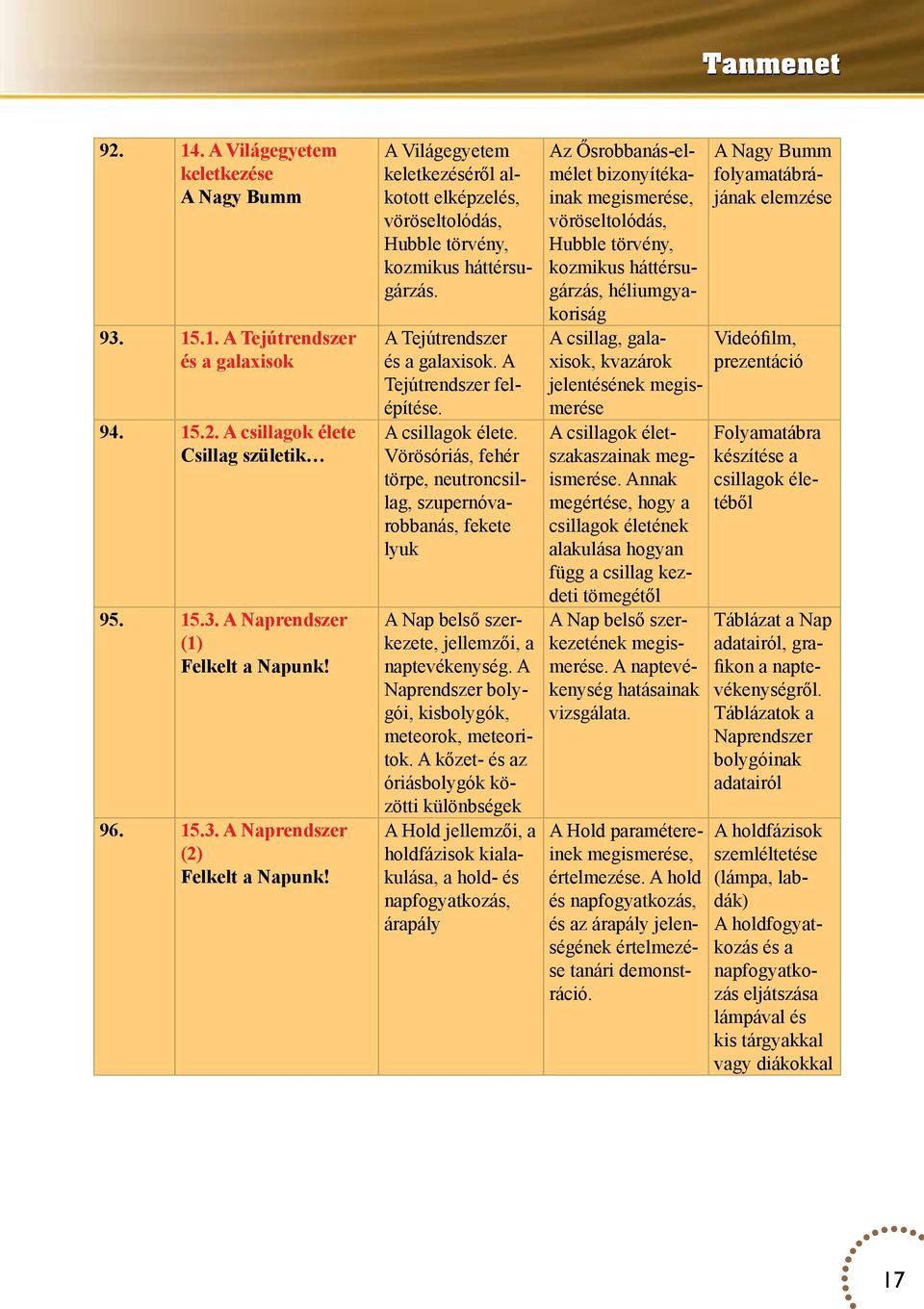 Vörösóriás, fehér törpe, neutroncsillag, szupernóvarobbanás, fekete lyuk A Nap belső szerkezete, jellemzői, a naptevékenység. A Naprendszer bolygói, kisbolygók, meteorok, meteoritok.
