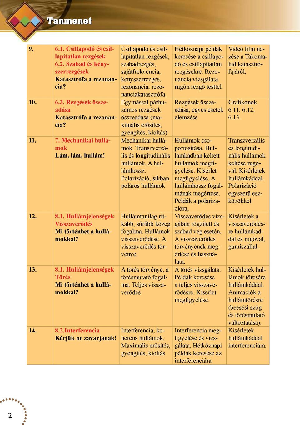 Csillapodó és csillapítatlan rezgések, szabadrezgés, sajátfrekvencia, kényszerrezgés, rezonancia, rezonanciakatasztrófa.
