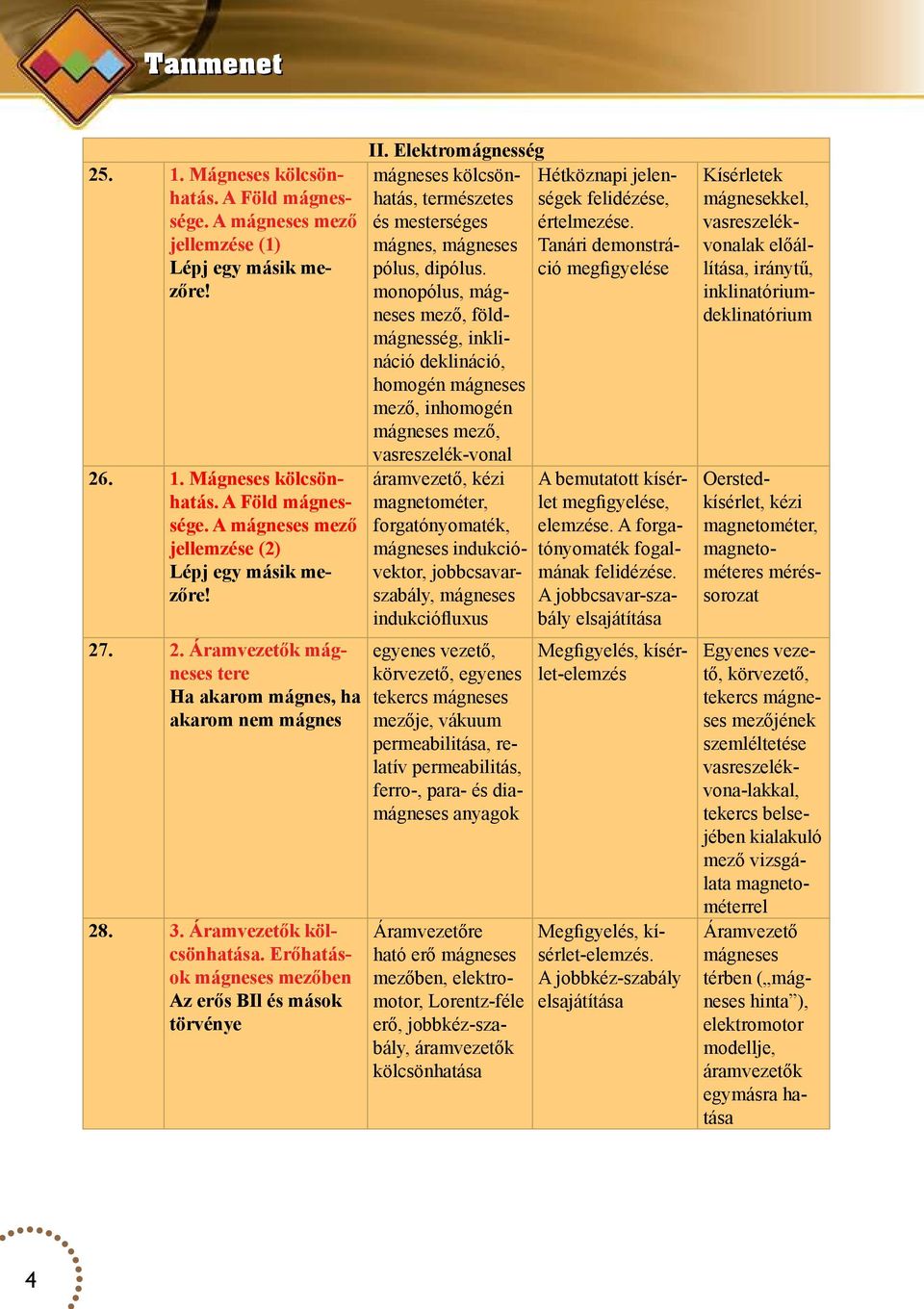 Elektromágnesség mágneses kölcsönhatás, természetes ségek felidézése, Hétköznapi jelen- és mesterséges értelmezése. mágnes, mágneses Tanári demonstráció megfigyelése pólus, dipólus.