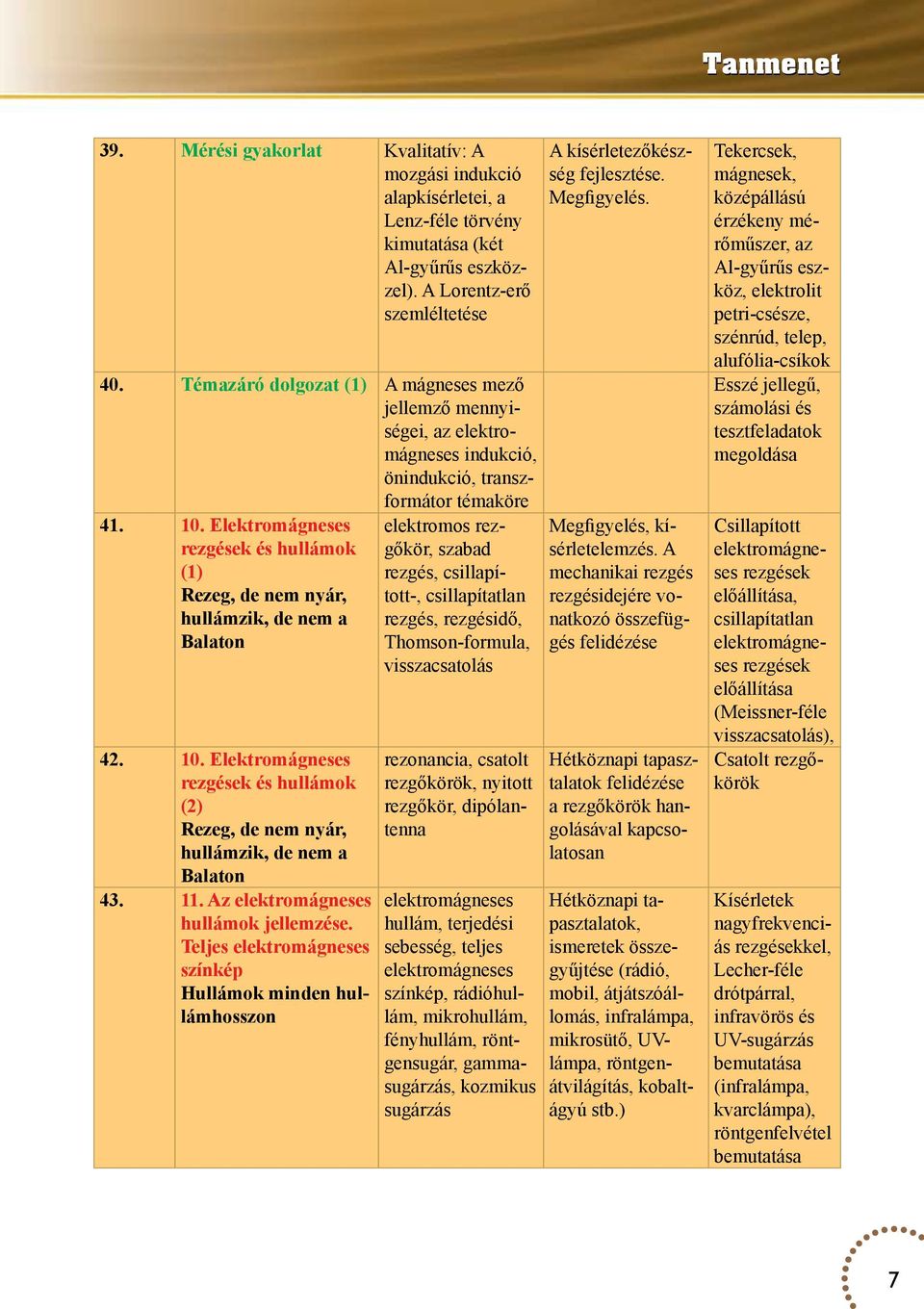 Elektromágneses rezgések és hullámok (1) Rezeg, de nem nyár, hullámzik, de nem a Balaton 42. 10. Elektromágneses rezgések és hullámok (2) Rezeg, de nem nyár, hullámzik, de nem a Balaton 43. 11.
