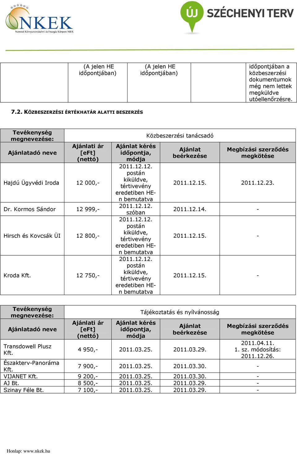 Kormos Sándor 12 999, Hirsch és Kovcsák ÜI 12 800, Kroda Kft. 12 750, Ajánlat kérés időpontja, módja 2011.12.12. postán kiküldve, tértivevény eredetiben HEn bemutatva 2011.12.12. szóban 2011.12.12. postán kiküldve, tértivevény eredetiben HEn bemutatva 2011.12.12. postán kiküldve, tértivevény eredetiben HEn bemutatva Közbeszerzési tanácsadó Ajánlat beérkezése Megbízási szerződés megkötése 2011.