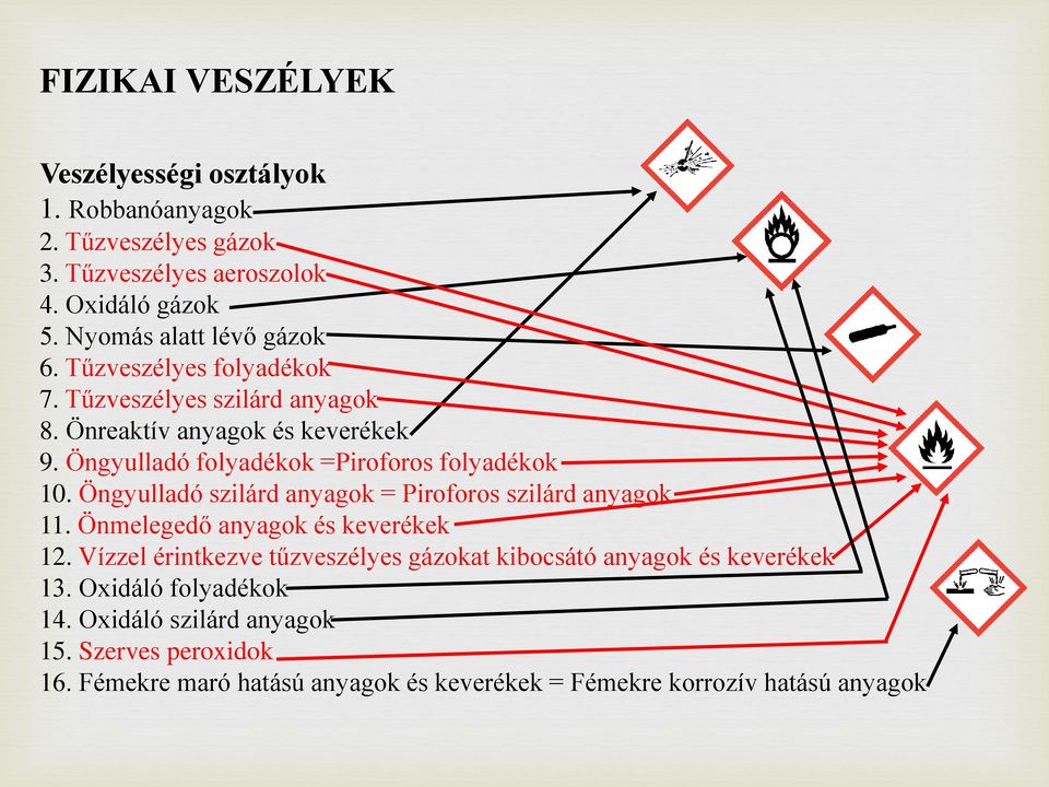 Öngyulladó folyadékok =Piroforos folyadékok 10. Öngyulladó szilárd anyagok = Piroforos szilárd anyagok 11. Önmelegedő anyagok és keverékek 12.