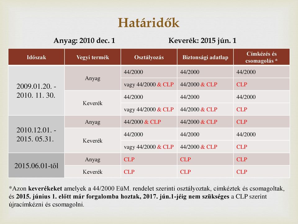 01-től Anyag 44/2000 & CLP 44/2000 & CLP CLP 44/2000 44/2000 44/2000 Keverék vagy 44/2000 & CLP 44/2000 & CLP CLP Anyag CLP CLP CLP Keverék CLP CLP CLP *Azon keverékeket