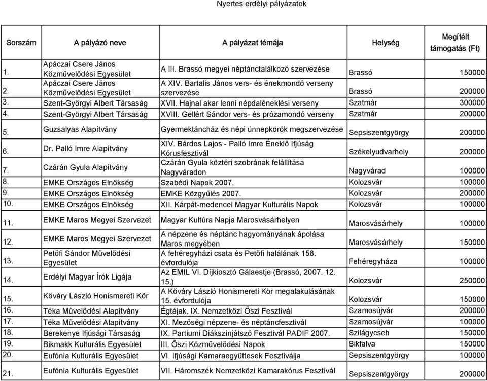 Hajnal akar lenni népdaléneklési verseny Szatmár 300000 4. Szent-Györgyi Albert Társaság XVIII. Gellért Sándor vers- és prózamondó verseny Szatmár 200000 5.