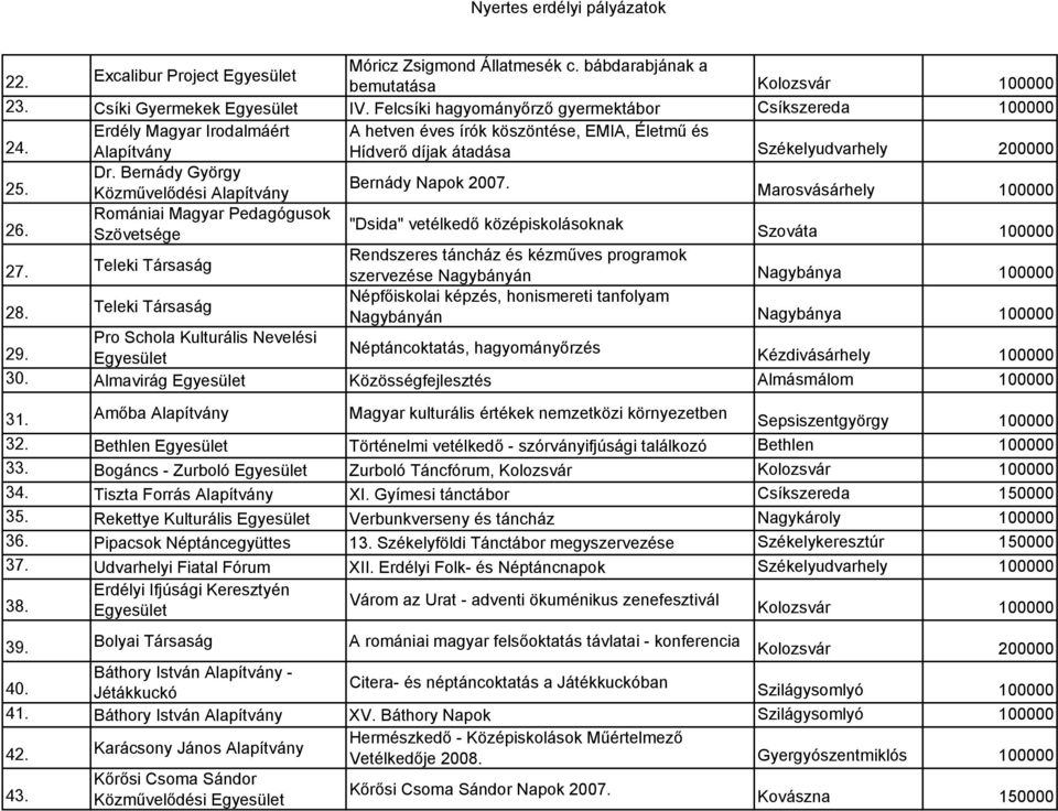 Marosvásárhely 100000 26. Romániai Magyar Pedagógusok "Dsida" vetélkedő középiskolásoknak Szováta 100000 27.