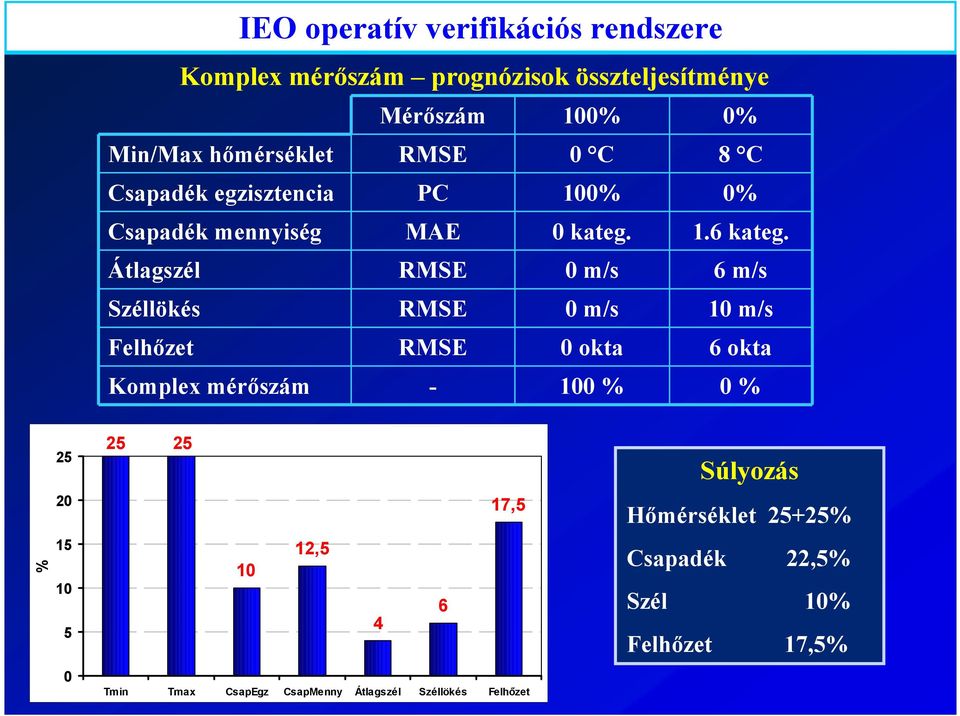 Átlagszél RMSE 0 m/s 6 m/s Széllökés RMSE 0 m/s 10 m/s Felhőzet RMSE 0 okta 6 okta Komplex mérőszám - 100 % 0 % % 25 20