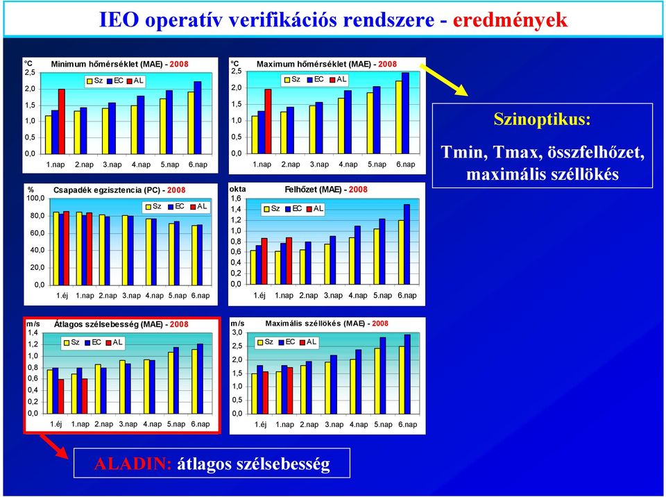 nap 2.nap 3.nap 4.nap 5.nap 6.nap Felhőzet (MAE) - 2008 Sz EC AL 1.éj 1.nap 2.nap 3.nap 4.nap 5.nap 6.nap Tmin, Tmax, összfelhőzet, maximális széllökés m/s 1,4 1,2 1,0 0,8 0,6 0,4 0,2 0,0 Átlagos szélsebesség (MAE) - 2008 Sz EC AL 1.