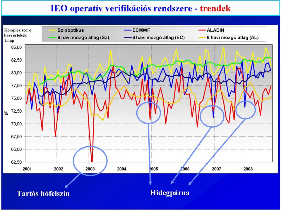 átlag (EC) 6 havi mozgó átlag (AL) 82,50 80,00 77,50 75,00 % 72,50 70,00