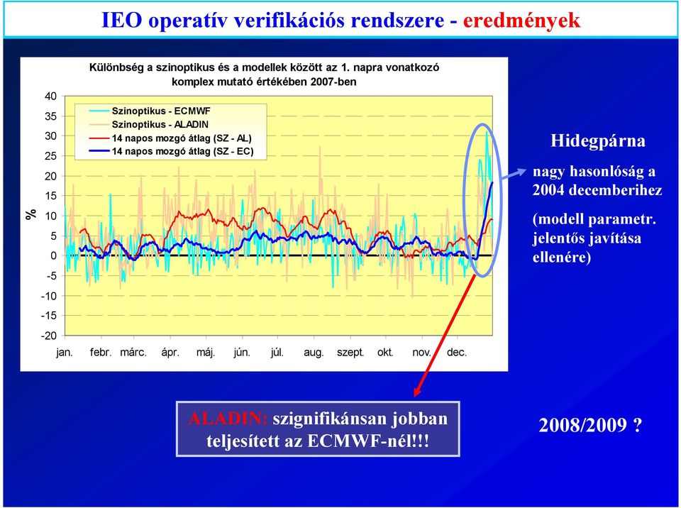 14 napos mozgó átlag (SZ - EC) Hidegpárna nagy hasonlóság a 2004 decemberihez (modell parametr.