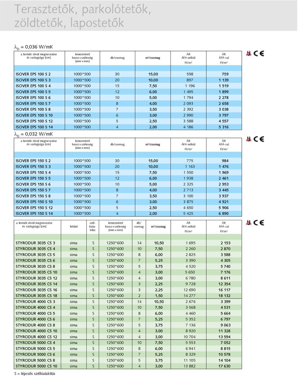 038 ISOVER EPS 100 S 10 1000*500 6 3,00 2 990 3 797 ISOVER EPS 100 S 12 1000*500 5 2,50 3 588 4 557 ISOVER EPS 100 S 14 1000*500 4 2,00 4 186 5 316 = 0,032 W/mK db/csomag ISOVER EPS 150 S 2 1000*500