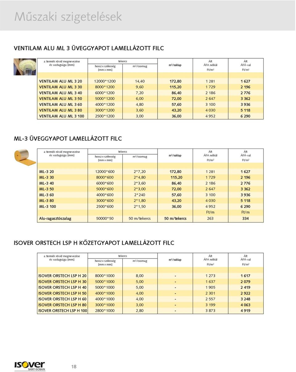 VENTILAM ALU ML 3 100 2500*1200 3,00 36,00 4 952 6 290 ML-3 ÜVEGGYAPOT LAMELLÁZOTT FILC ML-3 20 12000*600 2*7,20 172,80 1 281 1 627 ML-3 30 8000*600 2*4,80 115,20 1 729 2 196 ML-3 40 6000*600 2*3,60