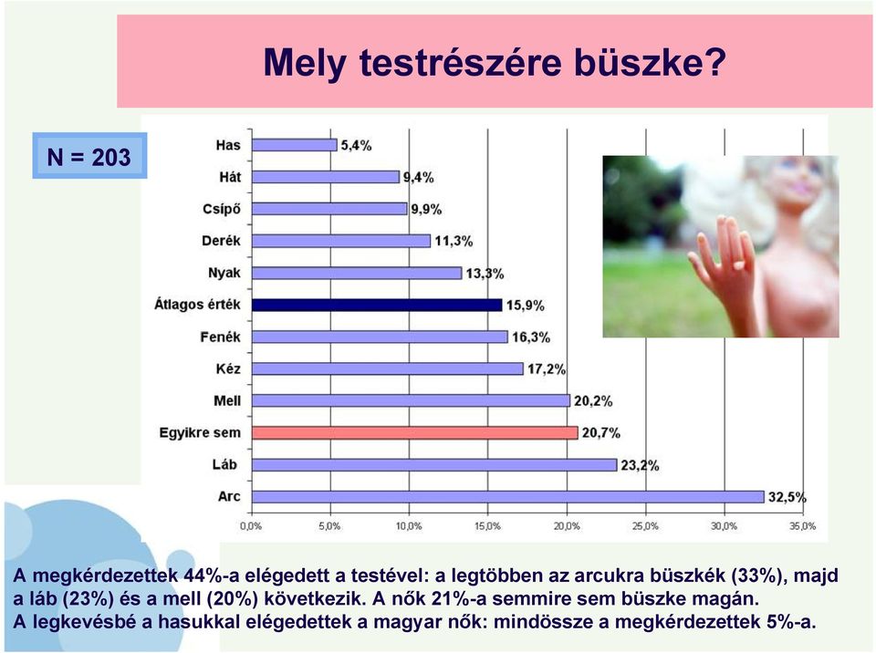 arcukra büszkék (33%), majd a láb (23%) és a mell (20%) következik.