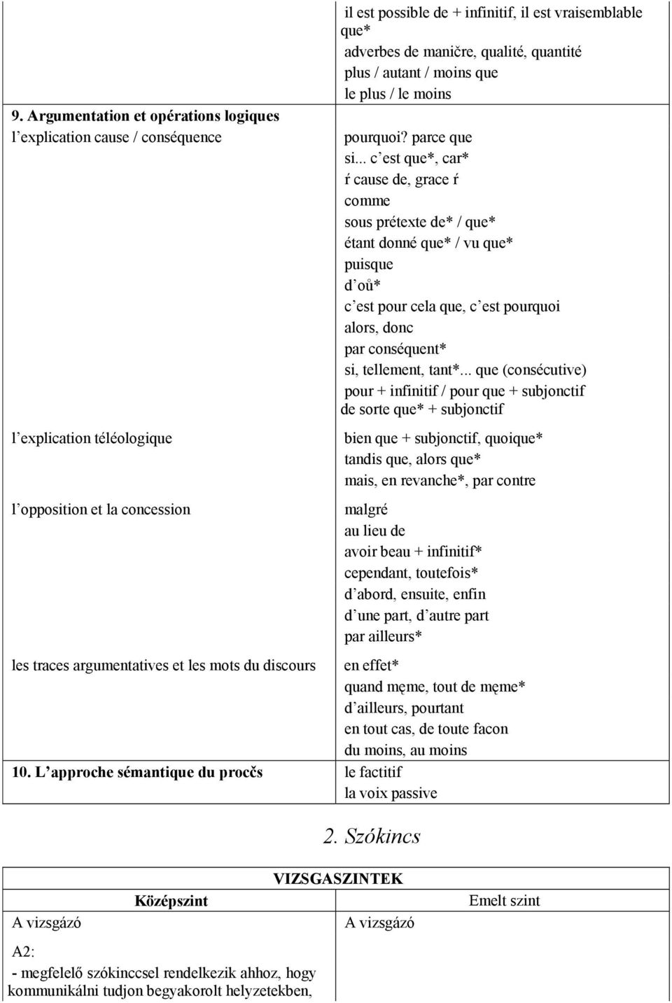 .. c est que*, car* ŕ cause de, grace ŕ comme sous prétexte de* / que* étant donné que* / vu que* puisque d oů* c est pour cela que, c est pourquoi alors, donc par conséquent* si, tellement, tant*.