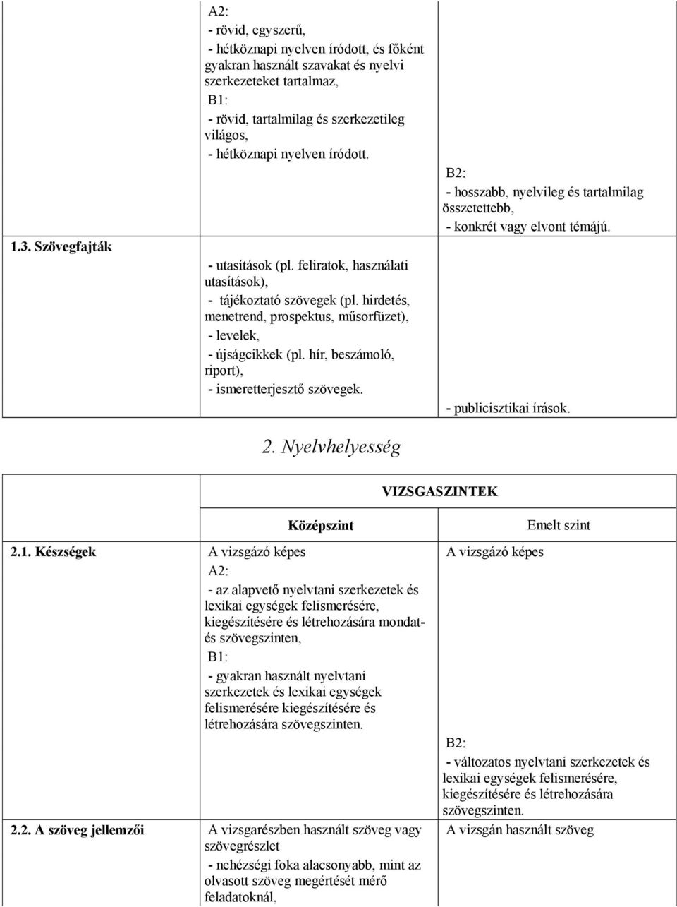 hír, beszámoló, riport), - ismeretterjesztő szövegek. 2. Nyelvhelyesség B2: - hosszabb, nyelvileg és tartalmilag összetettebb, - konkrét vagy elvont témájú. - publicisztikai írások.