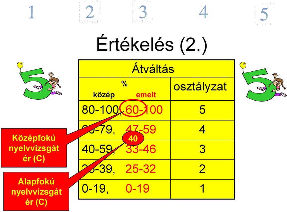 nyelvvizsgát ér (C) Átváltás % közép emelt